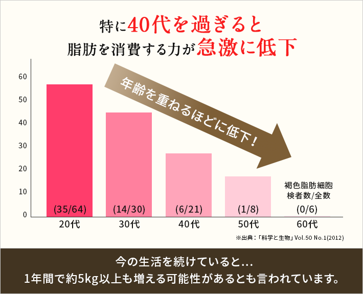 特に40代を過ぎると脂肪を消費する力が急激に低下