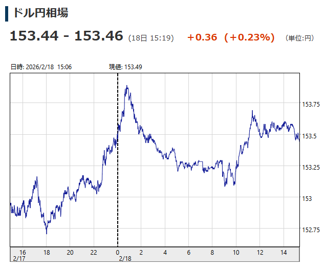 ドル円相場